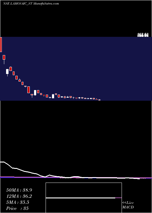  weekly chart LamosaicIndia