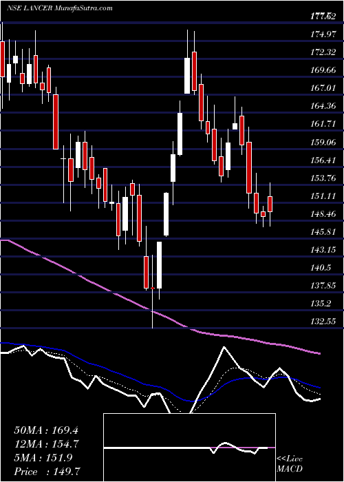  Daily chart Lancer Container Line Ltd