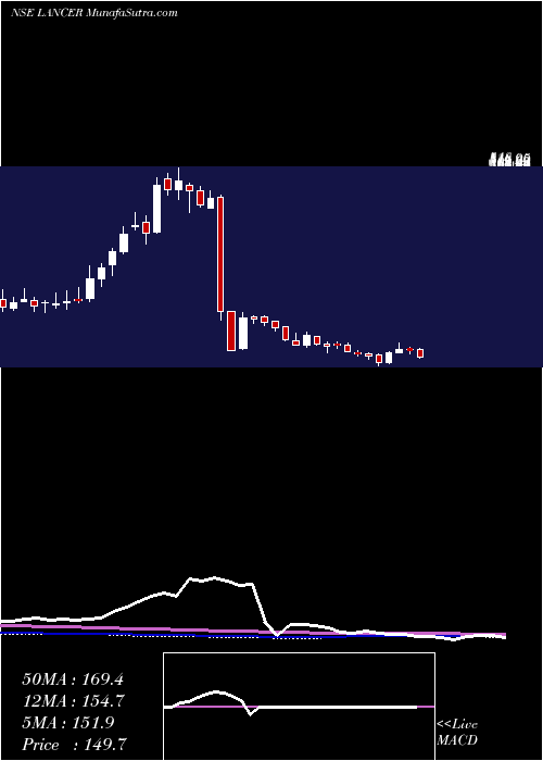  weekly chart LancerContainer