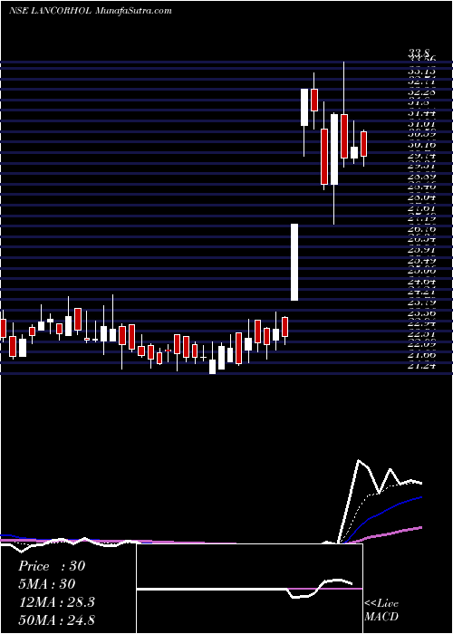  Daily chart Lancor Holdings Limited