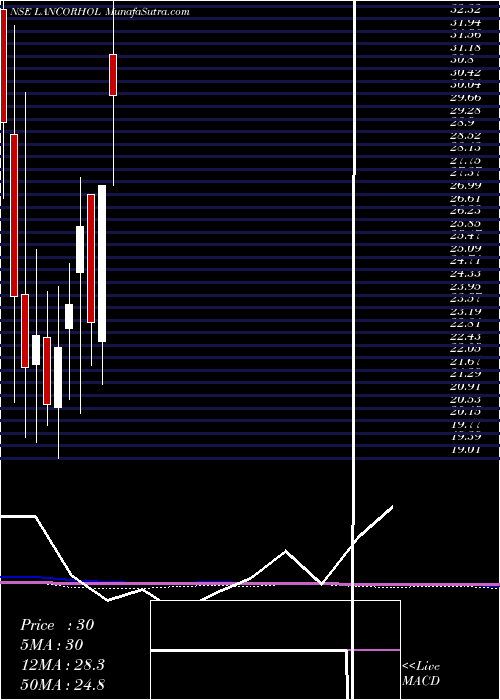  monthly chart LancorHoldings