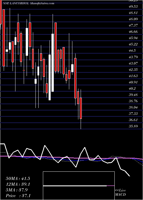  weekly chart LancorHoldings