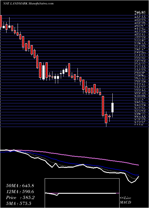  Daily chart LandmarkCars