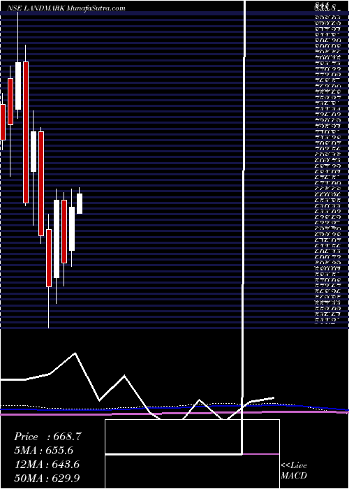  monthly chart LandmarkCars