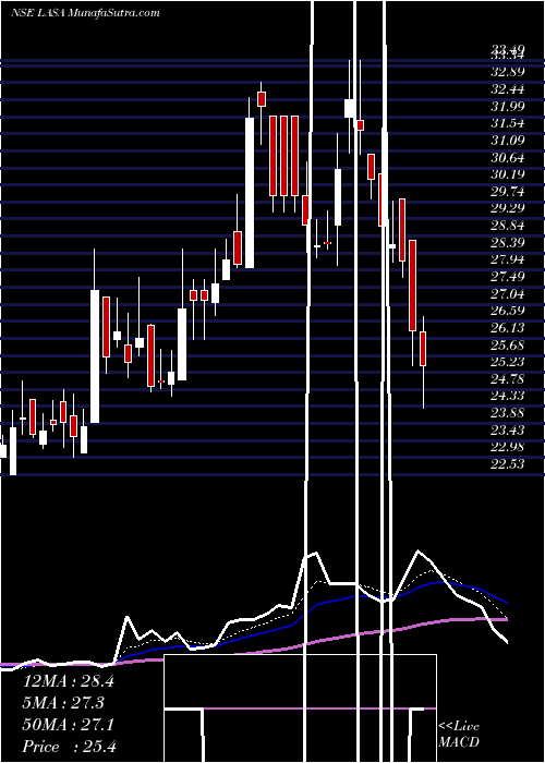  Daily chart Lasa Supergenerics Ltd