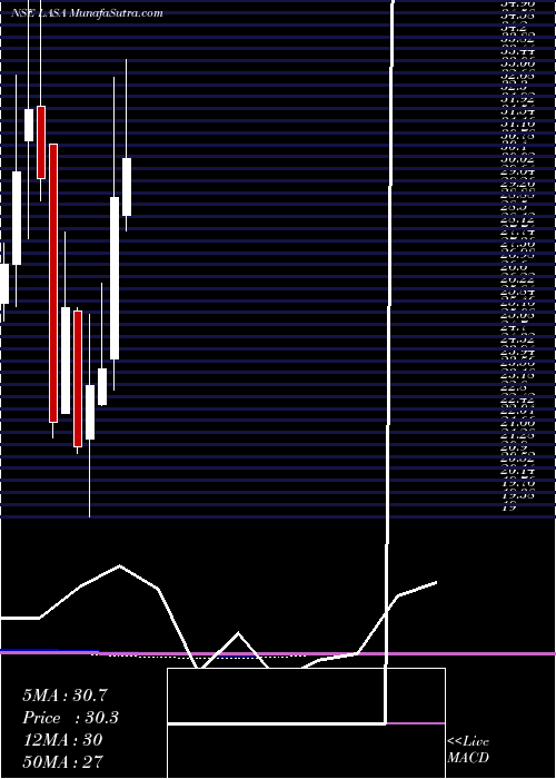  monthly chart LasaSupergenerics