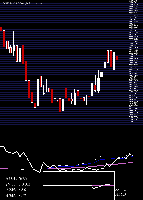  weekly chart LasaSupergenerics