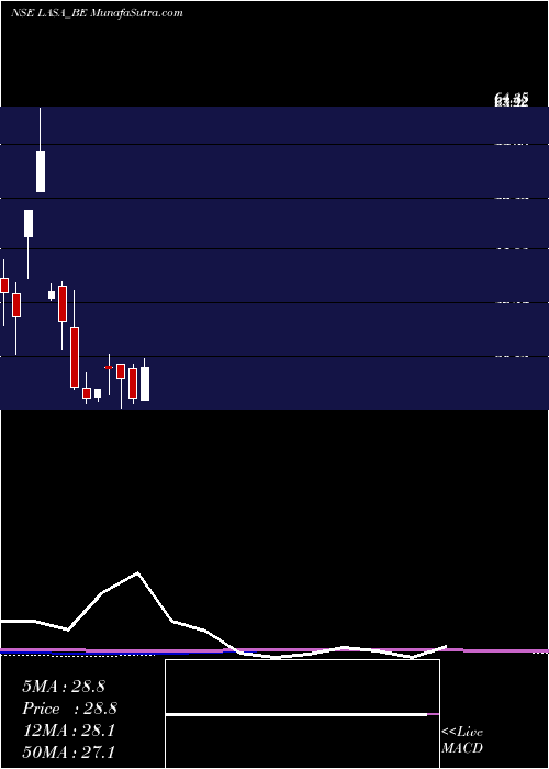  monthly chart LasaSupergenerics