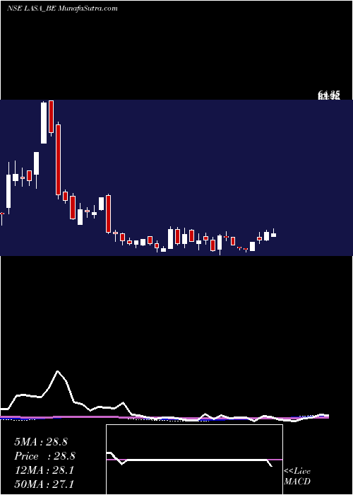  weekly chart LasaSupergenerics