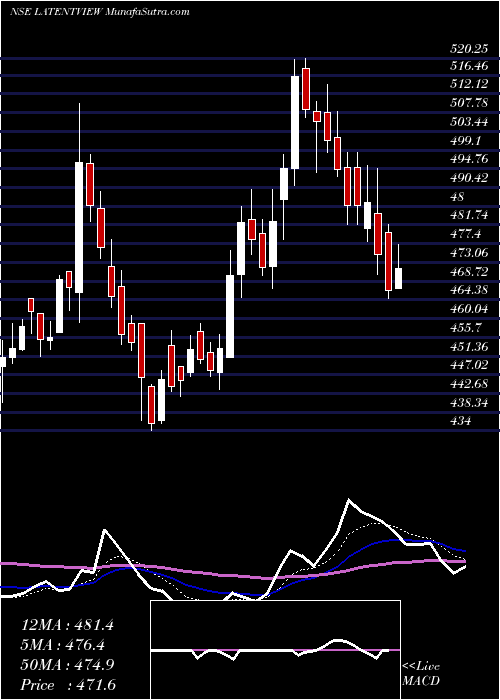  Daily chart Latent View Analytics Ltd