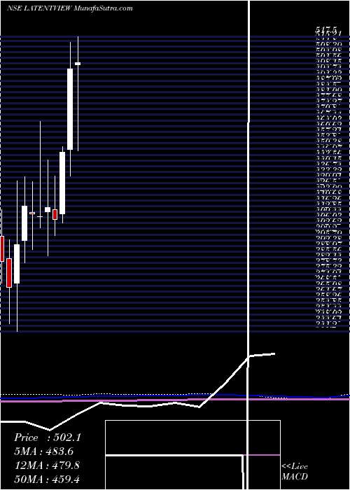  monthly chart LatentView