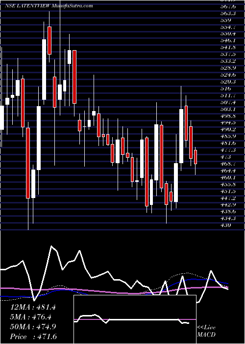  weekly chart LatentView