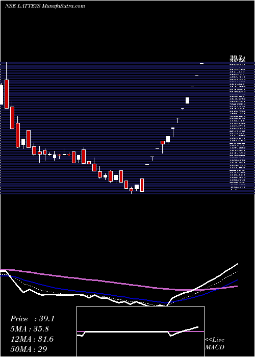  Daily chart Latteys Industries Ltd