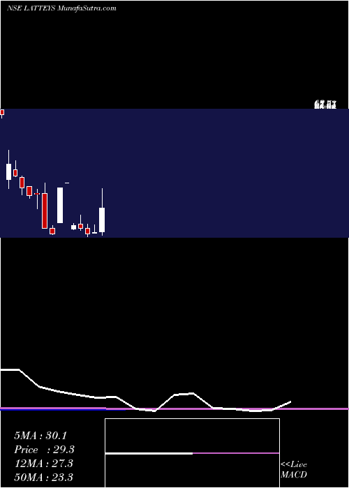  monthly chart LatteysIndustries