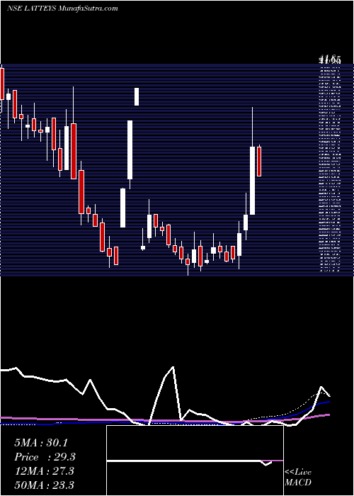 weekly chart LatteysIndustries