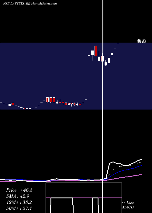  Daily chart Latteys Industries Ltd