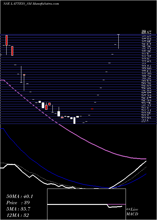  Daily chart Latteys Industries Ltd