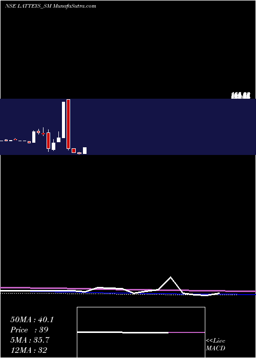  monthly chart LatteysIndustries
