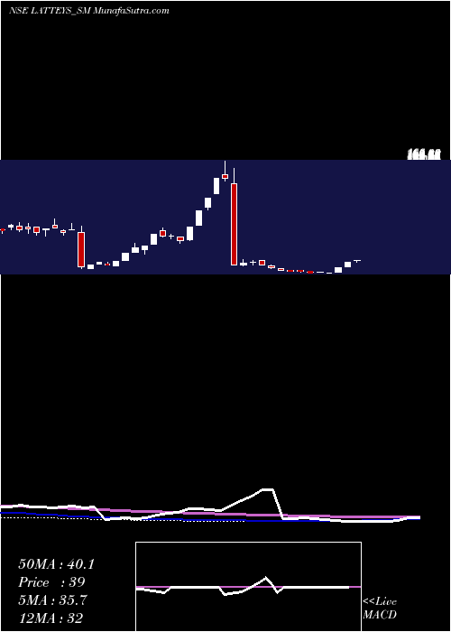  weekly chart LatteysIndustries