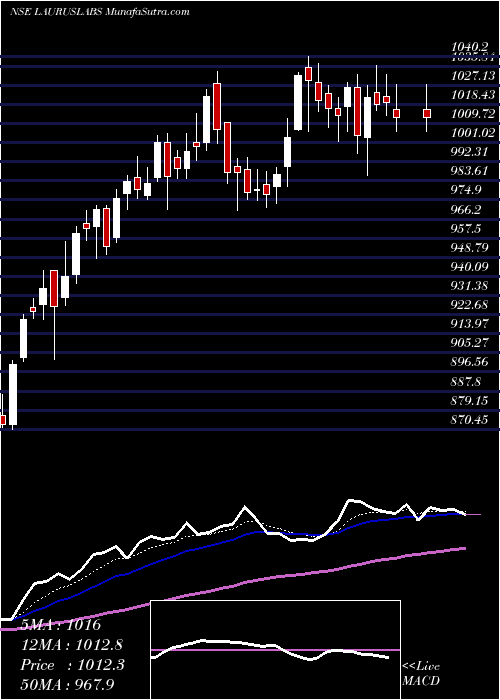  Daily chart LaurusLabs