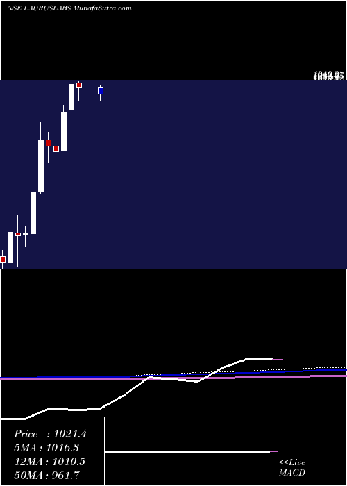  monthly chart LaurusLabs