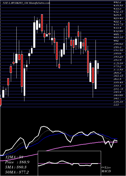  Daily chart Addictive Learning Tech L