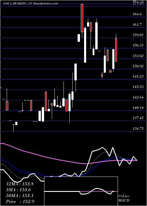  Daily chart Addictive Learning Tech L