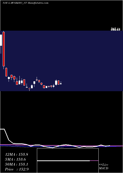 weekly chart AddictiveLearning