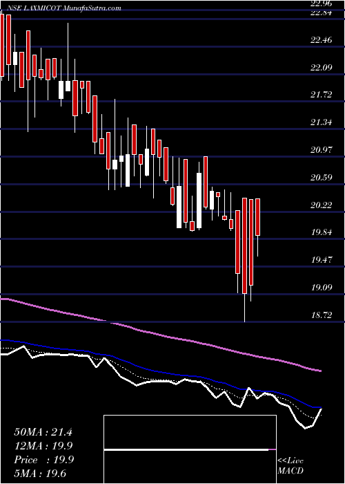  Daily chart LaxmiCotspin