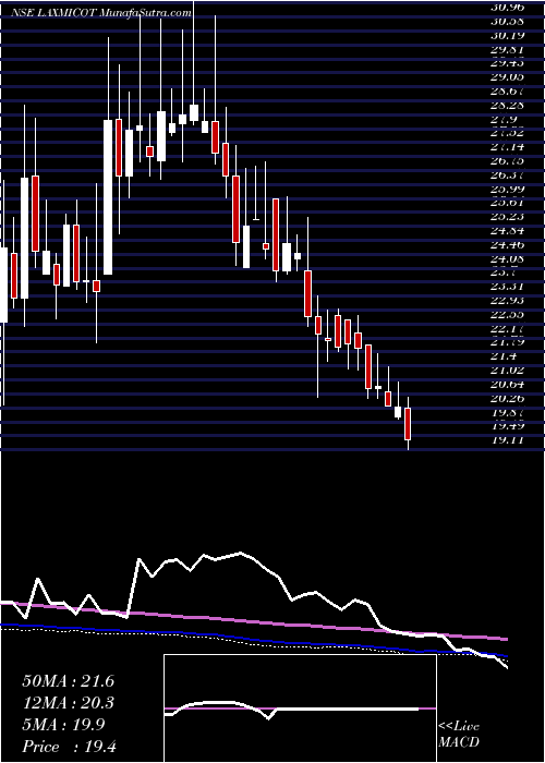  weekly chart LaxmiCotspin