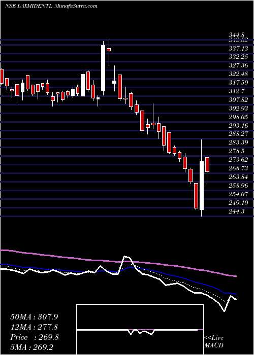  Daily chart Laxmi Dental Limited