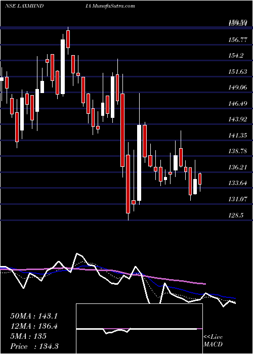  Daily chart Laxmi India Finance Ltd