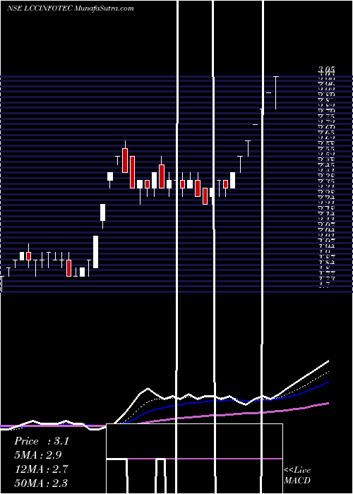  Daily chart LCC Infotech Limited