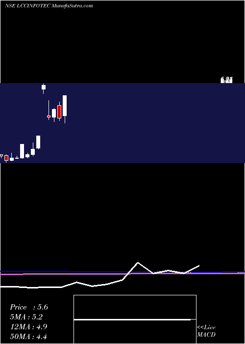  monthly chart LccInfotech