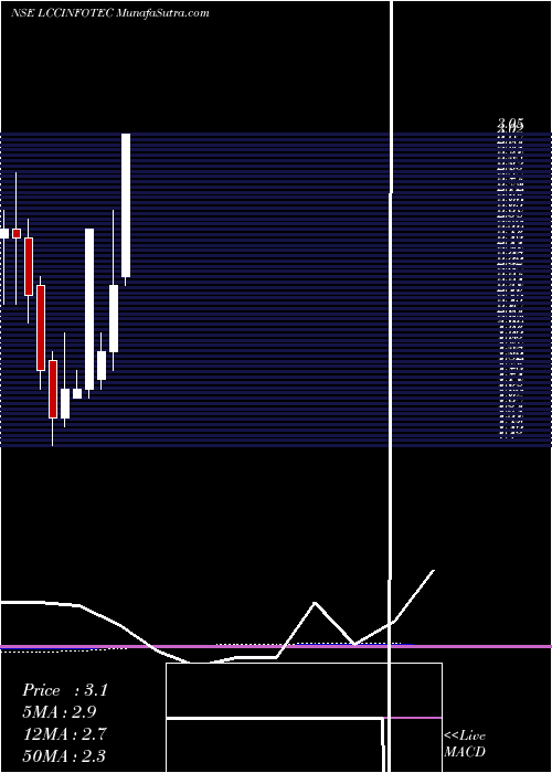  monthly chart LccInfotech