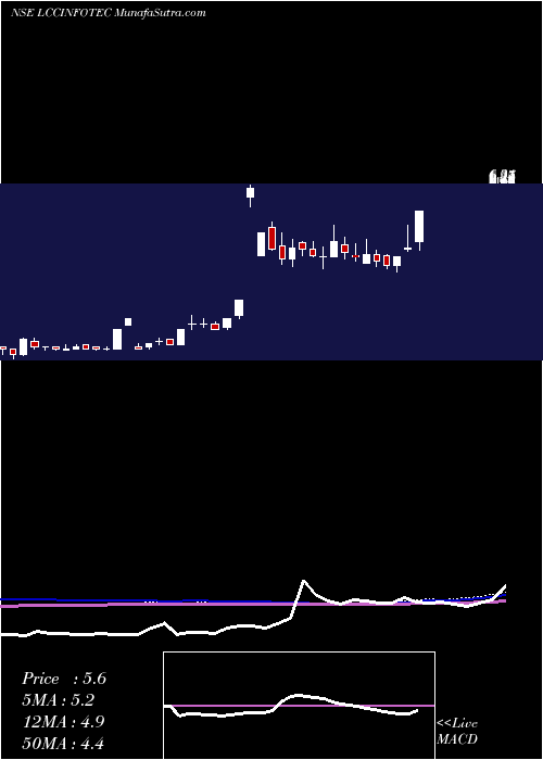  weekly chart LccInfotech