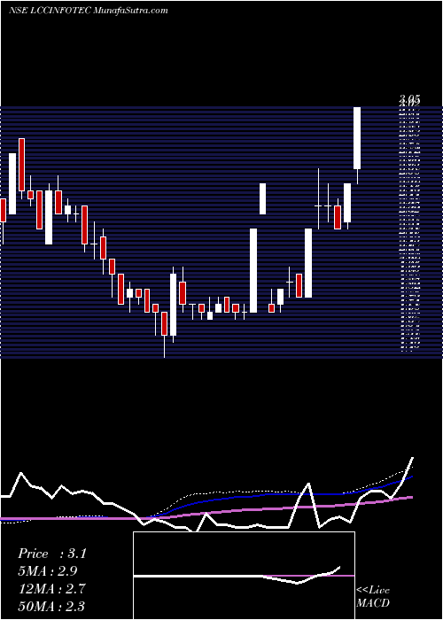  weekly chart LccInfotech