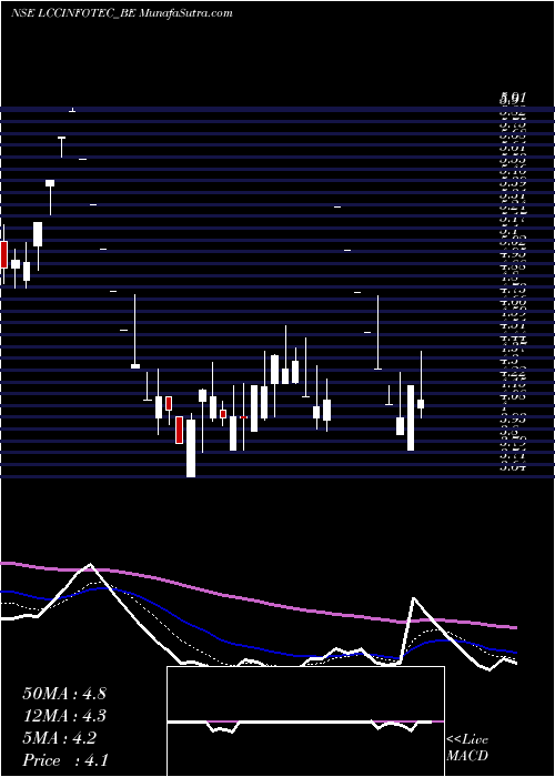  Daily chart LccInfotech