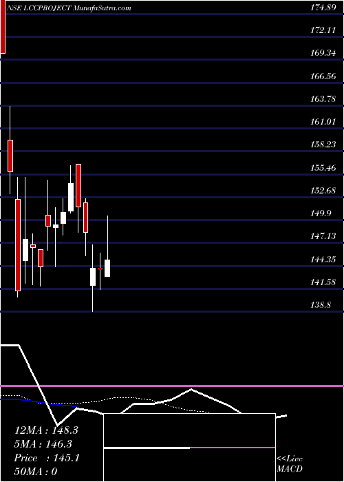  Daily chart Lcc Projects Limited