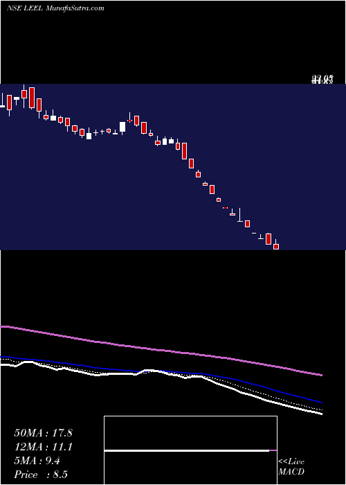  Daily chart LeelElectricals