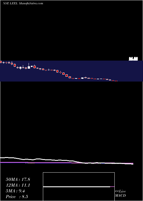  weekly chart LeelElectricals