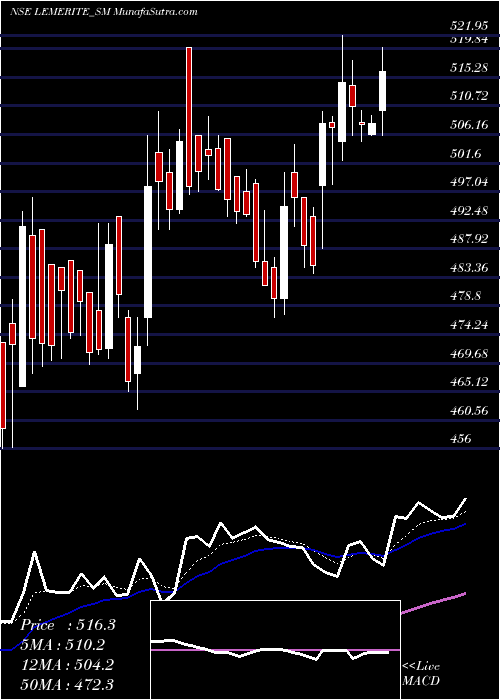  Daily chart Le Merite Exports Limited