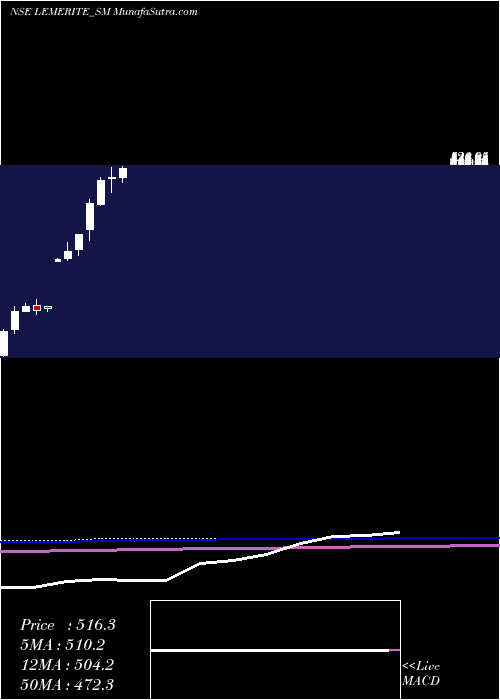  monthly chart LeMerite