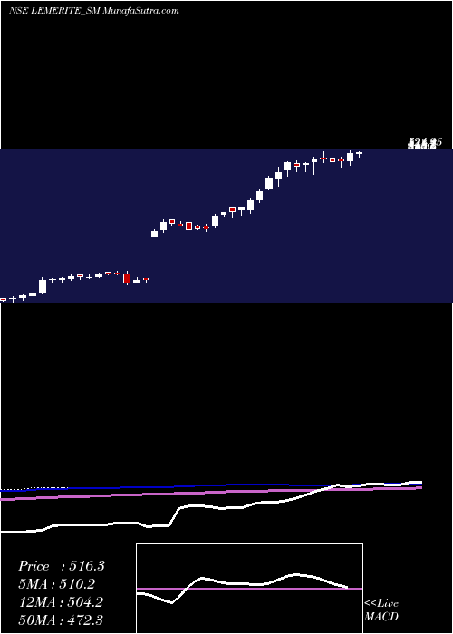  weekly chart LeMerite