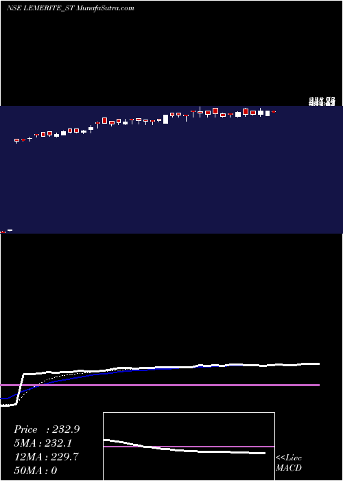  Daily chart LeMerite