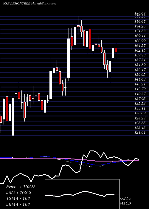  weekly chart LemonTree
