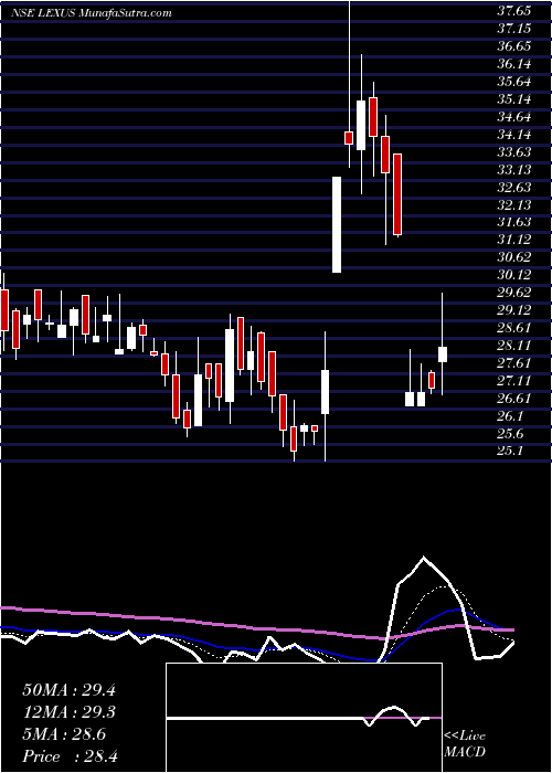  Daily chart Lexus Granito (india) Ltd