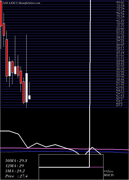  monthly chart LexusGranito