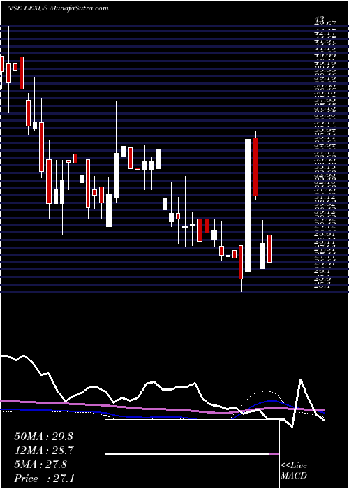  weekly chart LexusGranito