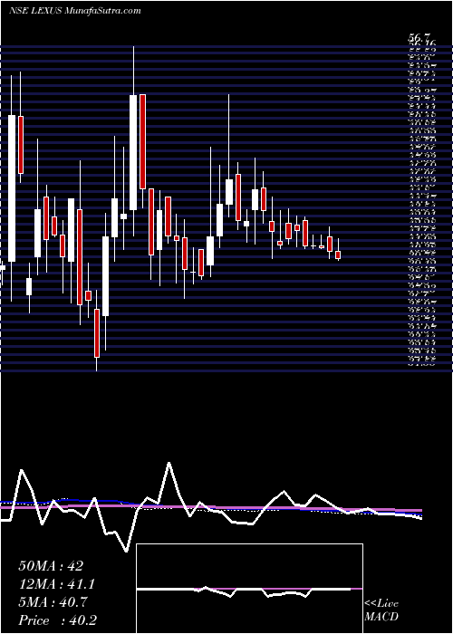  weekly chart LexusGranito